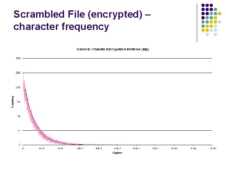 Scrambled File (encrypted) – character frequency Scrambled File (encrypted) – character frequency