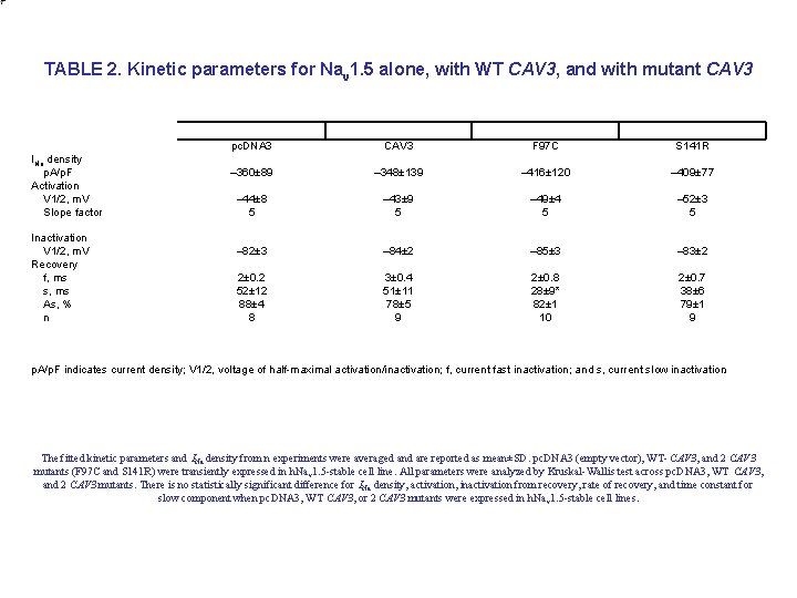 TABLE 2. Kinetic parameters for Nav 1. 5 alone, with WT CAV 3, and