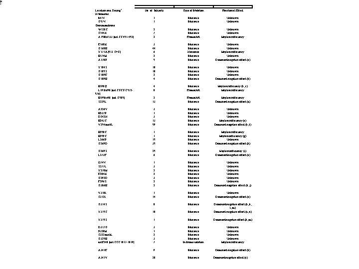 Location and Coding* N-terminus M 1 V G 57 V Transmembrane W 120 C