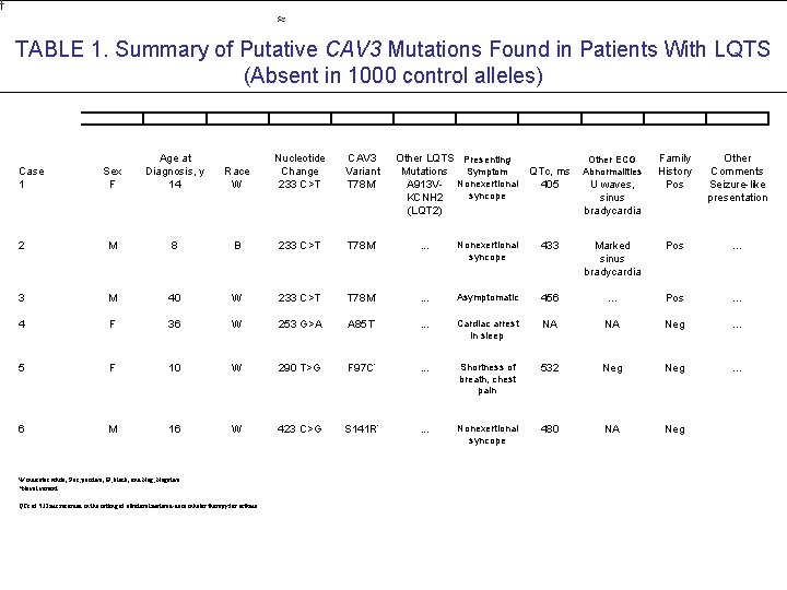 TABLE 1. Summary of Putative CAV 3 Mutations Found in Patients With LQTS (Absent