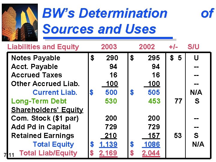 BW’s Determination Sources and Uses Liabilities and Equity Notes Payable Acct. Payable Accrued Taxes