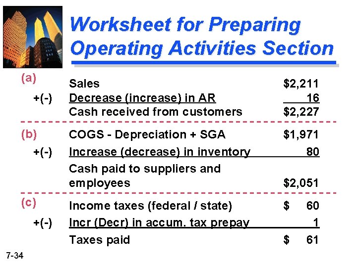 Worksheet for Preparing Operating Activities Section (a) +(-) (b) +(-) (c) +(-) 7 -34