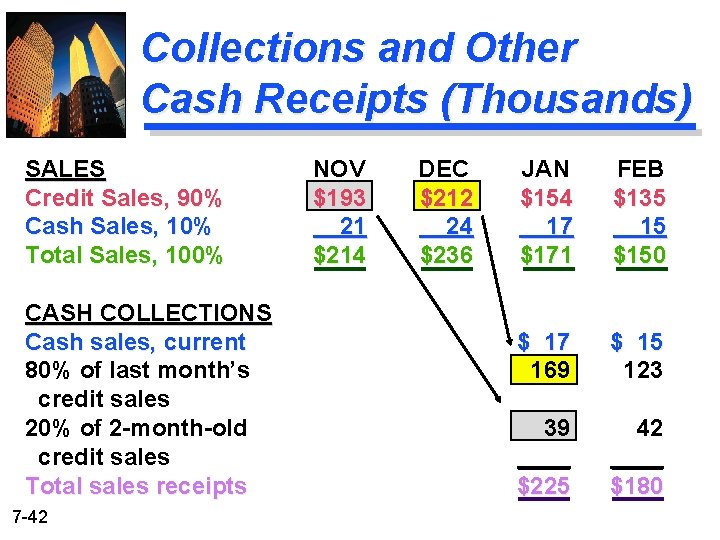 Collections and Other Cash Receipts (Thousands) SALES Credit Sales, 90% Cash Sales, 10% Total