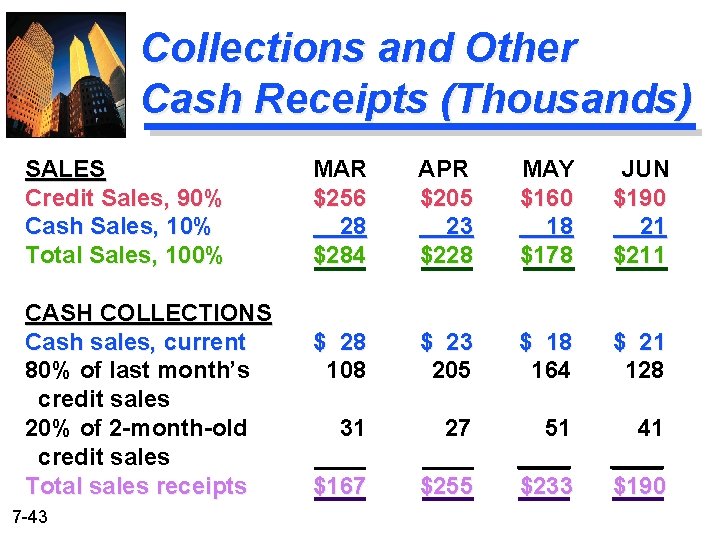 Collections and Other Cash Receipts (Thousands) SALES Credit Sales, 90% Cash Sales, 10% Total