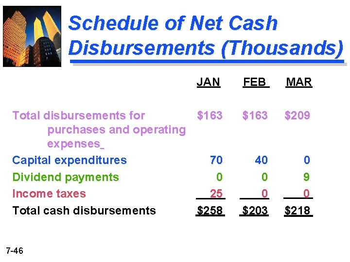 Schedule of Net Cash Disbursements (Thousands) JAN FEB MAR Total disbursements for $163 purchases