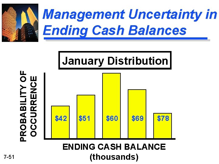 Management Uncertainty in Ending Cash Balances PROBABILITY OF OCCURRENCE January Distribution 7 -51 $42