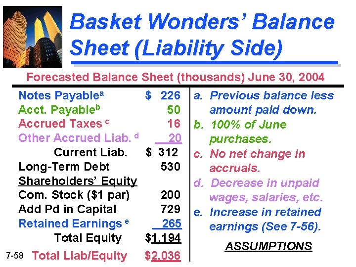 Basket Wonders’ Balance Sheet (Liability Side) Forecasted Balance Sheet (thousands) June 30, 2004 Notes