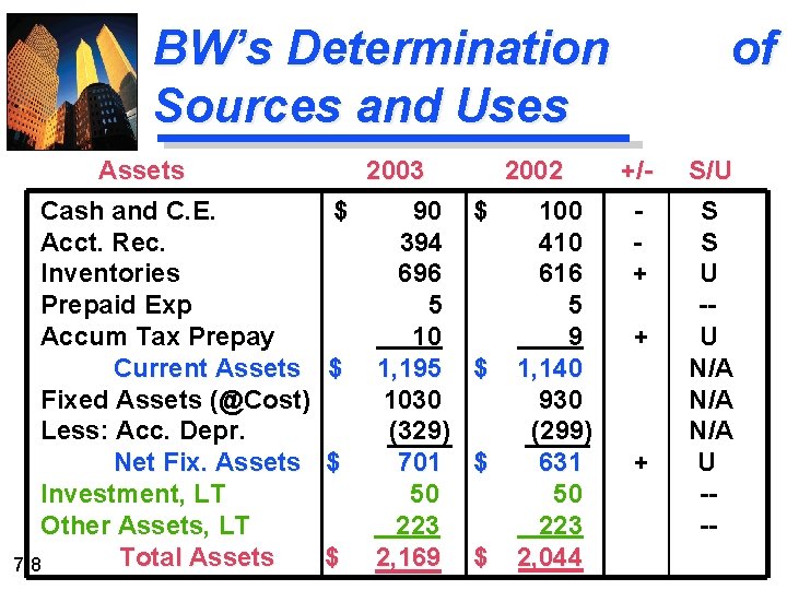 BW’s Determination Sources and Uses Assets Cash and C. E. Acct. Rec. Inventories Prepaid