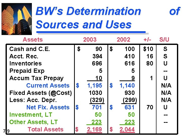 BW’s Determination Sources and Uses Assets Cash and C. E. Acct. Rec. Inventories Prepaid