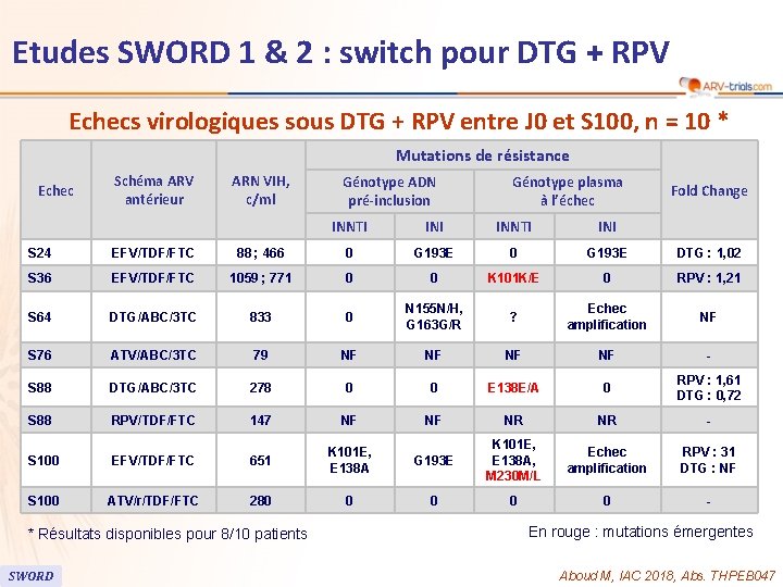 91 Etudes SWORD 1 & 2 : switch pour DTG + RPV Echecs virologiques