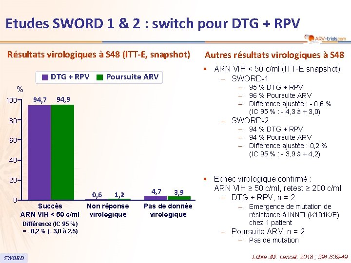 Etudes SWORD 1 & 2 : switch pour DTG + RPV Résultats virologiques à