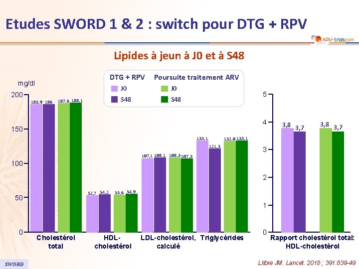 Etudes SWORD 1 & 2 : switch pour DTG + RPV Lipides à jeun