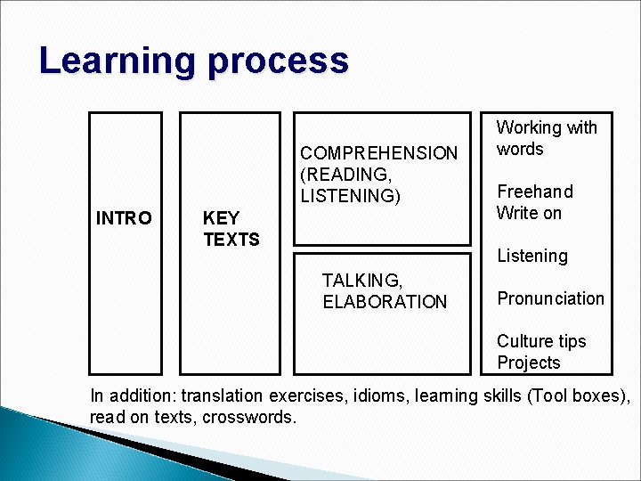 Learning process COMPREHENSION (READING, LISTENING) INTRO KEY TEXTS Working with words Freehand Write on