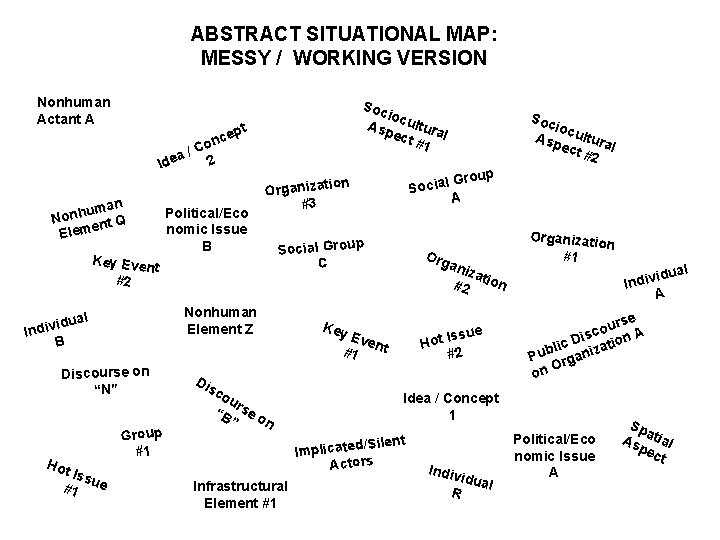 ABSTRACT SITUATIONAL MAP: MESSY / WORKING VERSION Nonhuman Actant A a Ide uman Nonh