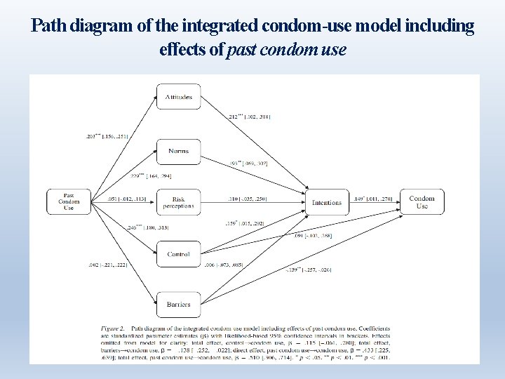 Path diagram of the integrated condom-use model including effects of past condom use 