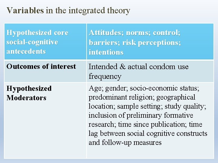 Variables in the integrated theory Hypothesized core social-cognitive antecedents Attitudes; norms; control; barriers; risk