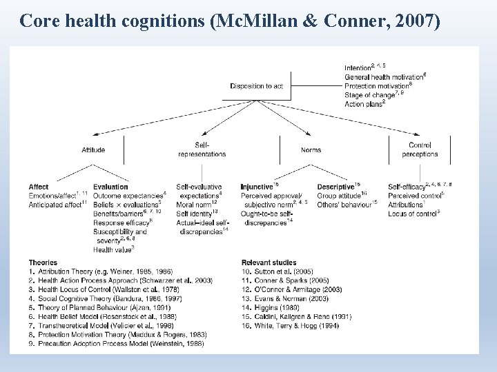 Core health cognitions (Mc. Millan & Conner, 2007) 