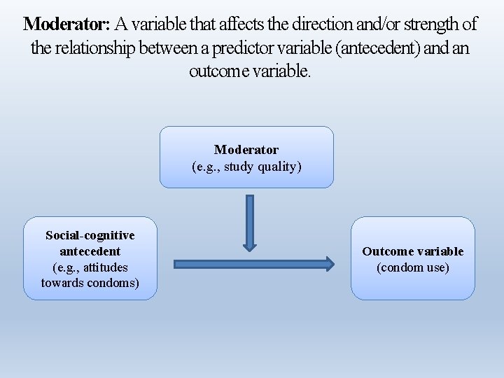 Moderator: A variable that affects the direction and/or strength of the relationship between a