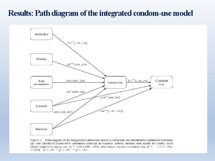 Results: Path diagram of the integrated condom-use model 