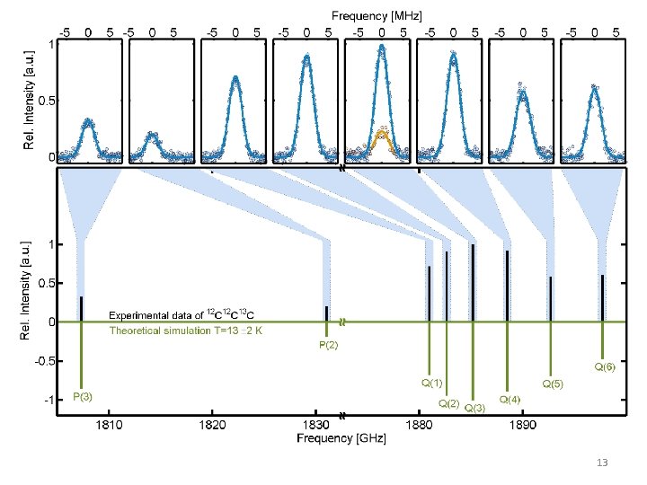 THE BENDING VIBRATIONS OF THE C 3 ISOTOPOLOGUES
