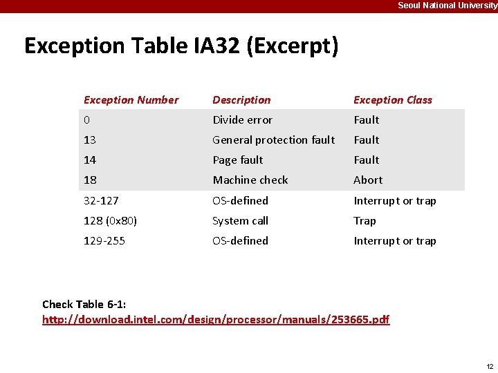 Seoul National University Exception Table IA 32 (Excerpt) Exception Number Description Exception Class 0