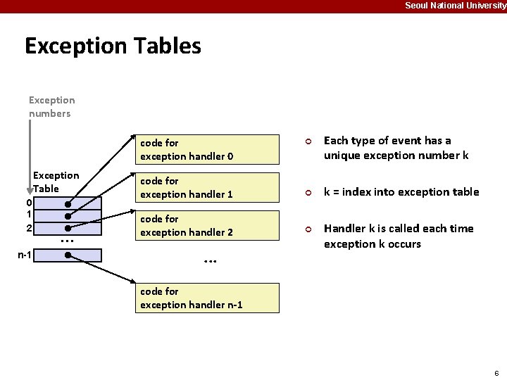 Seoul National University Exception Tables Exception numbers code for exception handler 0 Exception Table