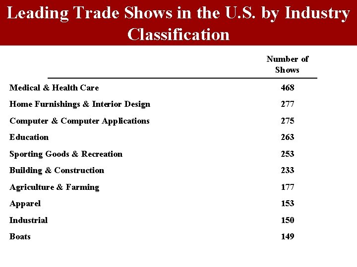 Leading Trade Shows in the U. S. by Industry Classification Number of Shows Medical Leading Trade Shows in the U. S. by Industry Classification Number of Shows Medical