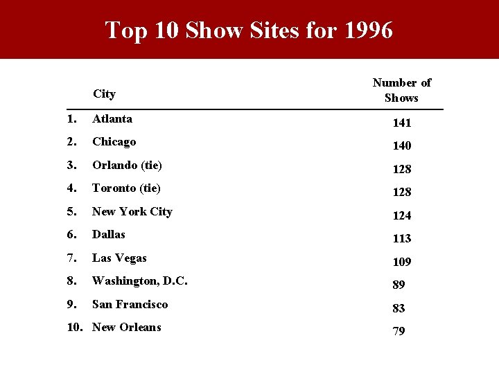 Top 10 Show Sites for 1996 City Number of Shows 1. Atlanta 141 2. Top 10 Show Sites for 1996 City Number of Shows 1. Atlanta 141 2.