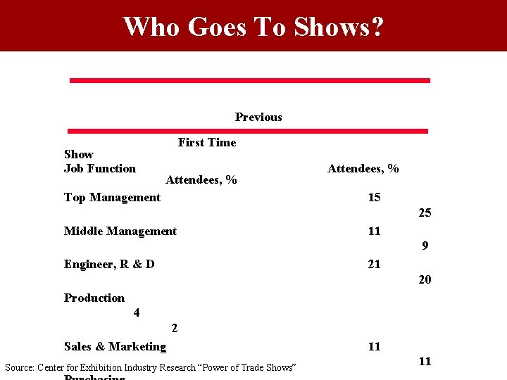 Who Goes To Shows? Previous Show Job Function First Time Attendees, % Top Management Who Goes To Shows? Previous Show Job Function First Time Attendees, % Top Management