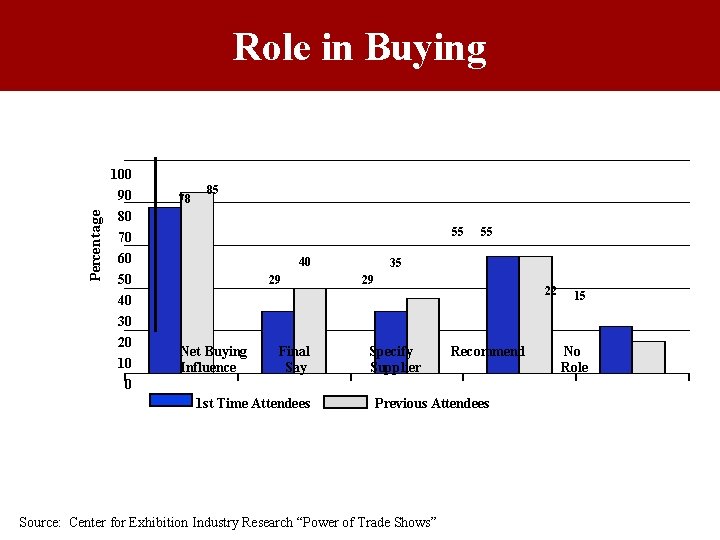 Role in Buying 100 Percentage 90 78 85 80 70 60 50 40 30 Role in Buying 100 Percentage 90 78 85 80 70 60 50 40 30