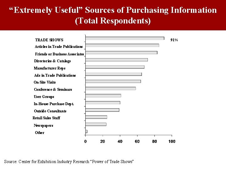 “Extremely Useful” Sources of Purchasing Information (Total Respondents) TRADE SHOWS Articles in Trade Publications “Extremely Useful” Sources of Purchasing Information (Total Respondents) TRADE SHOWS Articles in Trade Publications