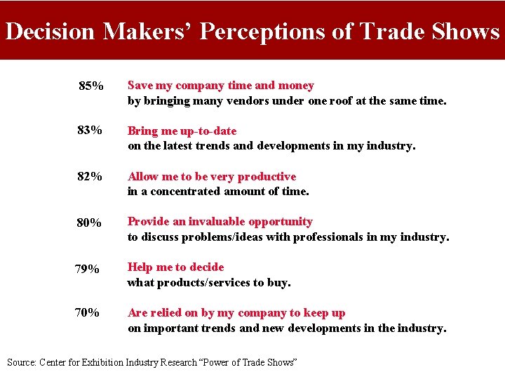 Decision Makers’ Perceptions of Trade Shows 85% Save my company time and money by Decision Makers’ Perceptions of Trade Shows 85% Save my company time and money by