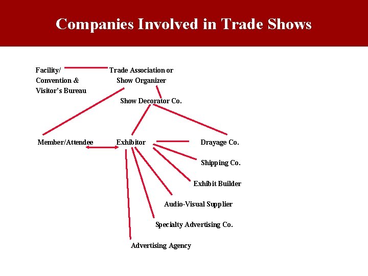 Companies Involved in Trade Shows Facility/ Convention & Visitor’s Bureau Trade Association or Show Companies Involved in Trade Shows Facility/ Convention & Visitor’s Bureau Trade Association or Show