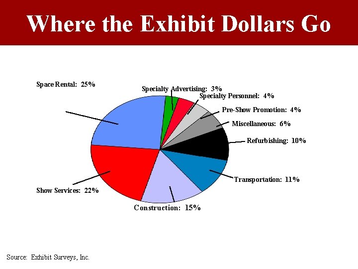 Where the Exhibit Dollars Go Space Rental: 25% Specialty Advertising: 3% Specialty Personnel: 4% Where the Exhibit Dollars Go Space Rental: 25% Specialty Advertising: 3% Specialty Personnel: 4%