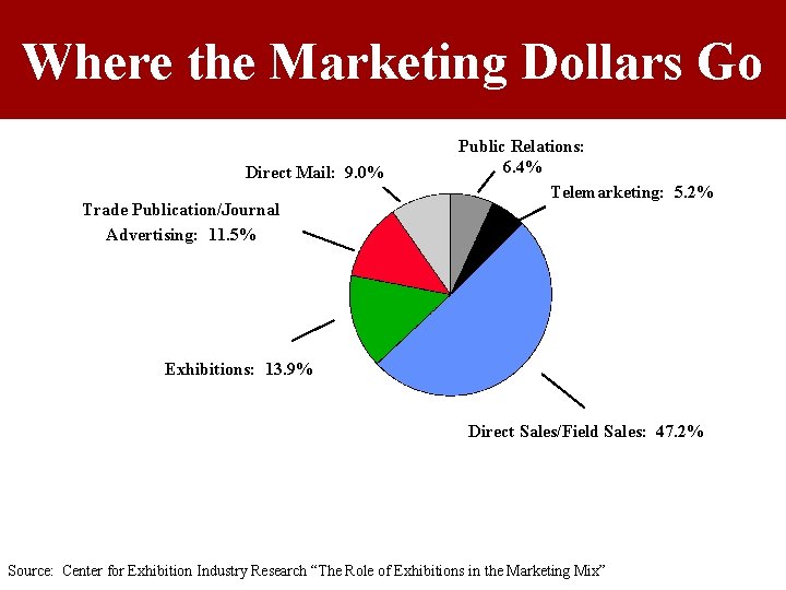 Where the Marketing Dollars Go Direct Mail: 9. 0% Trade Publication/Journal Advertising: 11. 5% Where the Marketing Dollars Go Direct Mail: 9. 0% Trade Publication/Journal Advertising: 11. 5%