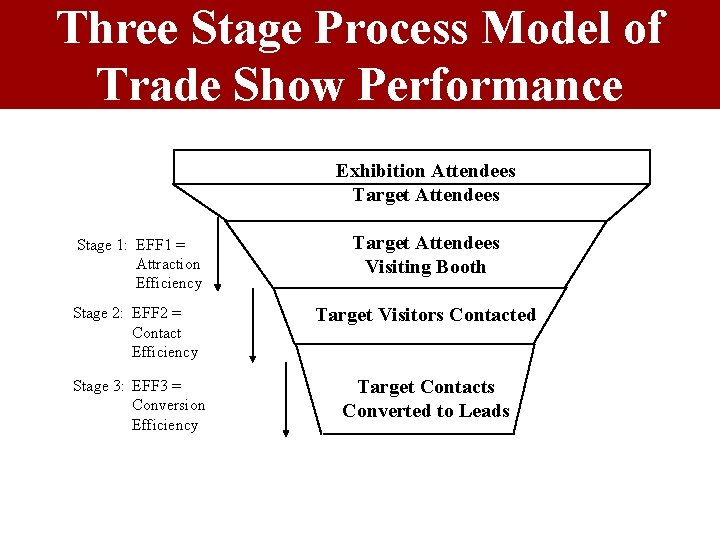 Three Stage Process Model of Trade Show Performance Exhibition Attendees Target Attendees Stage 1: Three Stage Process Model of Trade Show Performance Exhibition Attendees Target Attendees Stage 1: