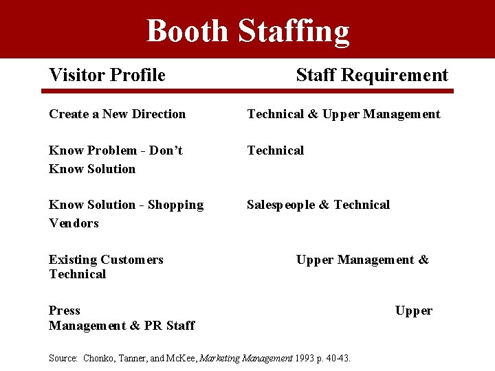 Booth Staffing Visitor Profile Staff Requirement Create a New Direction Technical & Upper Management Booth Staffing Visitor Profile Staff Requirement Create a New Direction Technical & Upper Management