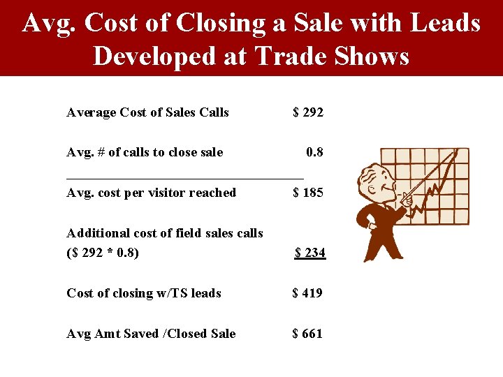 Avg. Cost of Closing a Sale with Leads Developed at Trade Shows Average Cost Avg. Cost of Closing a Sale with Leads Developed at Trade Shows Average Cost