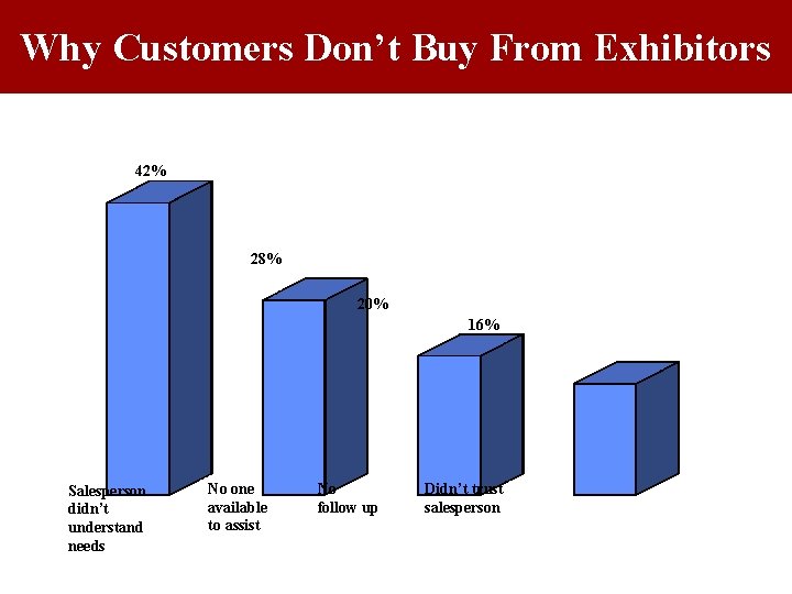 Why Customers Don’t Buy From Exhibitors 42% 28% 20% 16% Salesperson didn’t understand needs Why Customers Don’t Buy From Exhibitors 42% 28% 20% 16% Salesperson didn’t understand needs