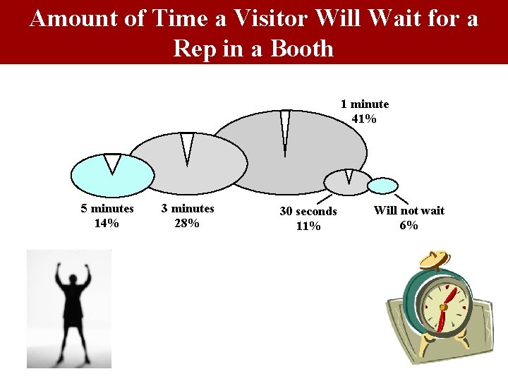 Amount of Time a Visitor Will Wait for a Rep in a Booth 1 Amount of Time a Visitor Will Wait for a Rep in a Booth 1