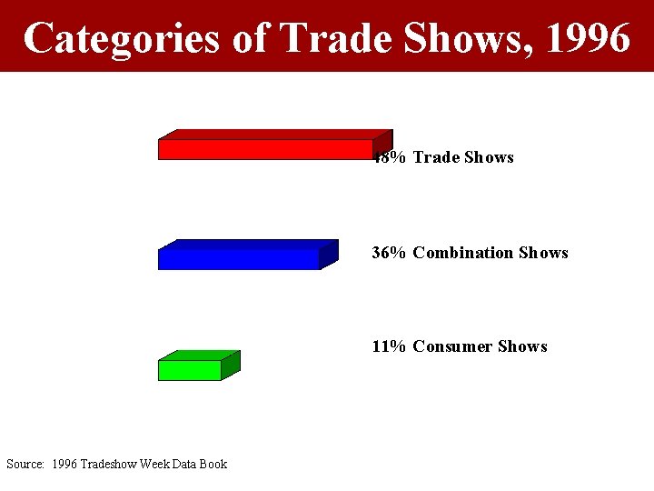 Categories of Trade Shows, 1996 48% Trade Shows 36% Combination Shows 11% Consumer Shows Categories of Trade Shows, 1996 48% Trade Shows 36% Combination Shows 11% Consumer Shows
