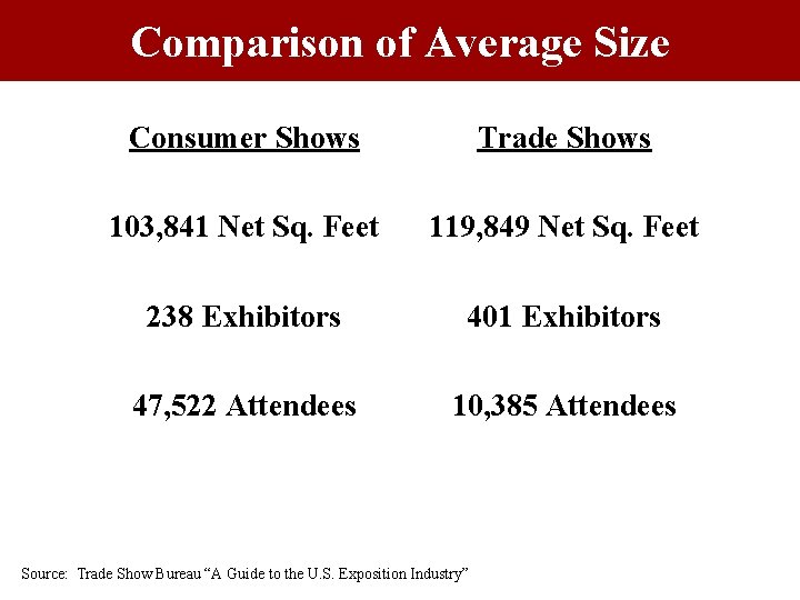 Comparison of Average Size Consumer Shows Trade Shows 103, 841 Net Sq. Feet 119, Comparison of Average Size Consumer Shows Trade Shows 103, 841 Net Sq. Feet 119,