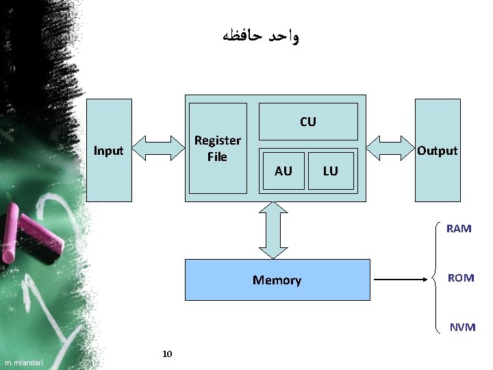  ﻭﺍﺣﺪ ﺣﺎﻓﻈﻪ CU Register File Input Output AU LU RAM Memory ROM NVM