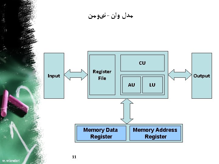  ﻧیﻮﻣﻦ - ﻣﺪﻝ ﻭﺍﻥ CU Register File Input Output AU Memory Data Register