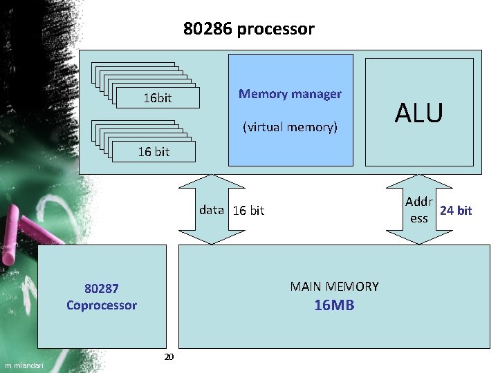 80286 processor 16 bit Memory manager (virtual memory) ALU 16 bit 16 bit Addr