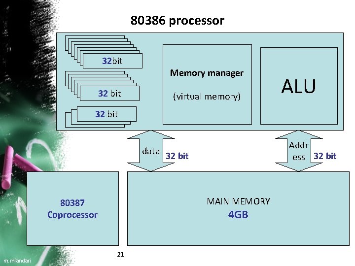 80386 processor 32 bit Memory manager 16 bit 32 bit (virtual memory) ALU 32