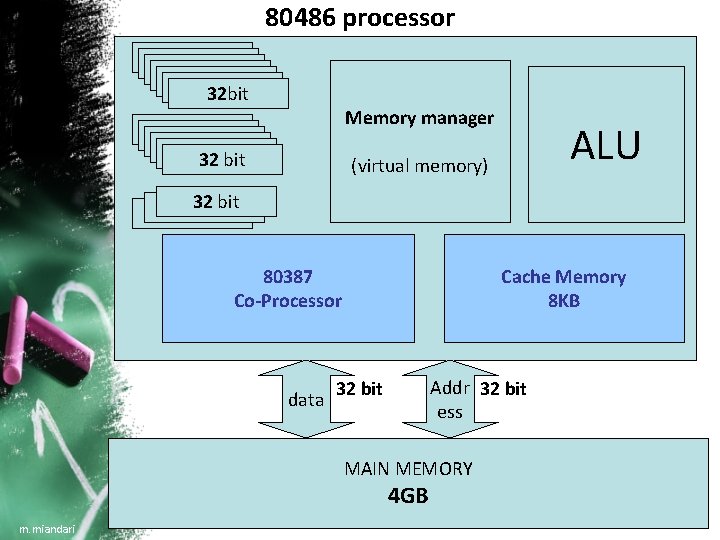 80486 processor 32 bit Memory manager 16 bit 32 bit ALU (virtual memory) 32