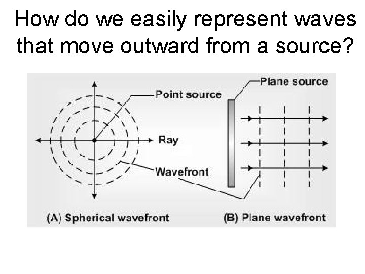 How do we easily represent waves that move outward from a source? 