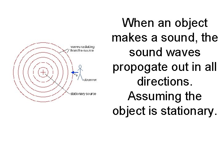 When an object makes a sound, the sound waves propogate out in all directions.