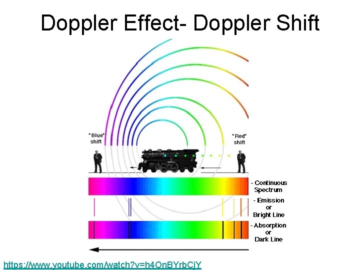 Doppler Effect- Doppler Shift https: //www. youtube. com/watch? v=h 4 On. BYrb. Cj. Y